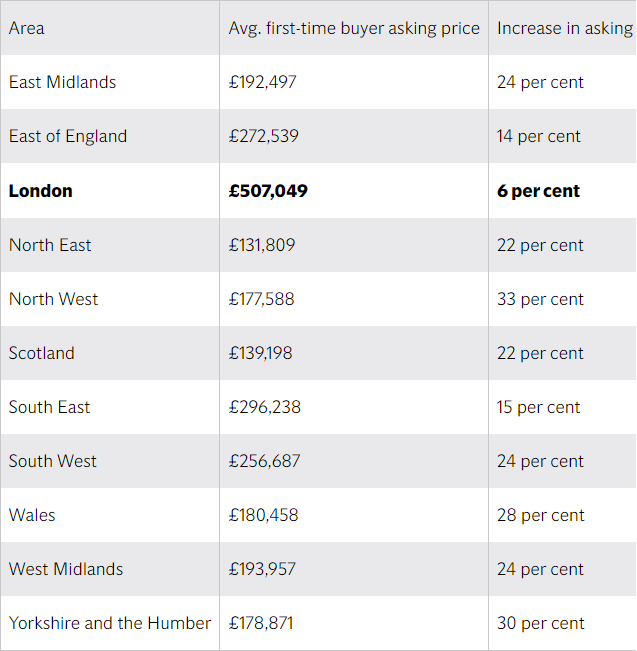 First Time Buyers Dominating London Market